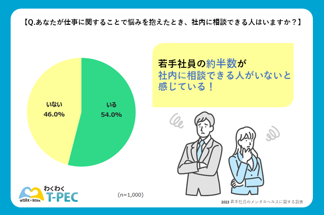 グラフ　若手社員の約半数が社内に相談できる人がいないと感じている