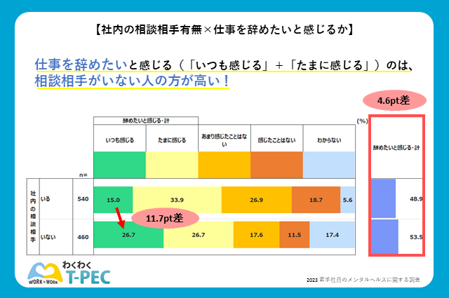 グラフ　若手社員で「仕事を辞めたいと感じる」のは、相談相手がいない人の方が高い