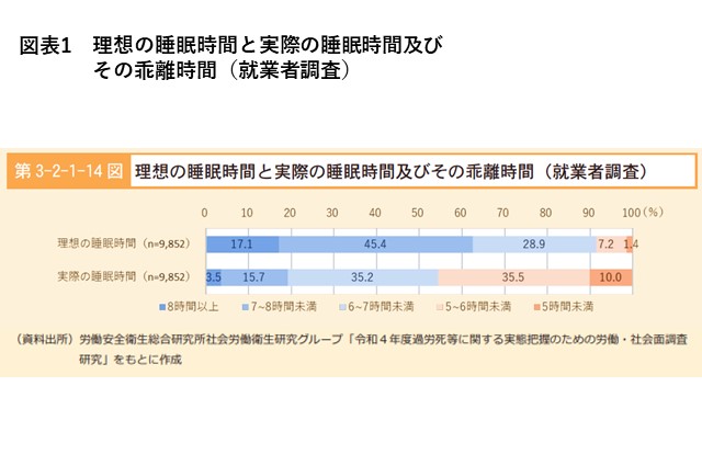 図表1 理想の睡眠時間と実際の睡眠時間及びその乖離時間（就業者調査）
