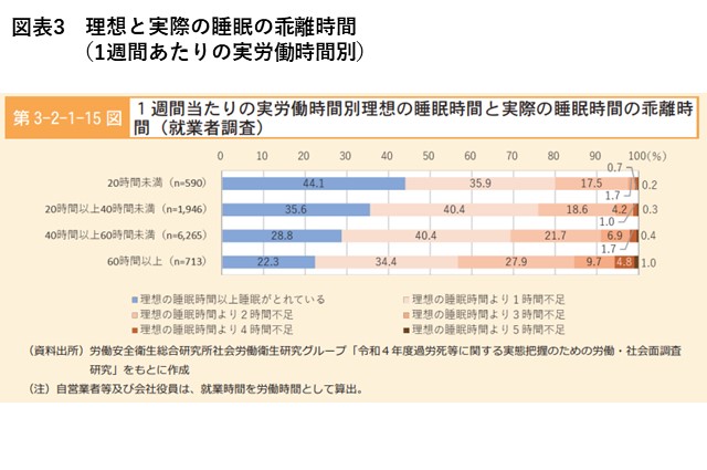 図表3 理想と実際の睡眠の乖離時間（1週間あたりの実労働時間別）