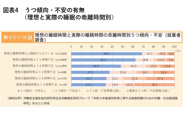 令和5年版過労死等防止対策白書」 就業者の約7割が理想の睡眠時間と