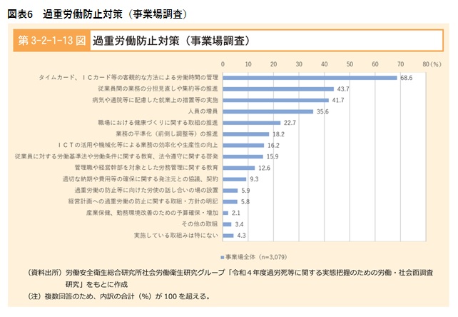 図表6 過重労働防止対策（事業場調査）