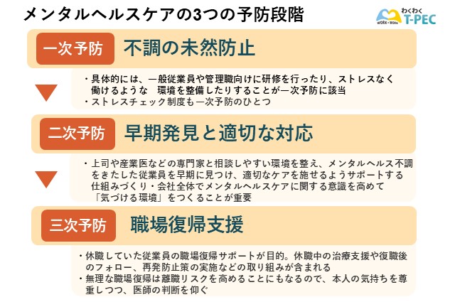 メンタルヘルスケアの3つの予防段階