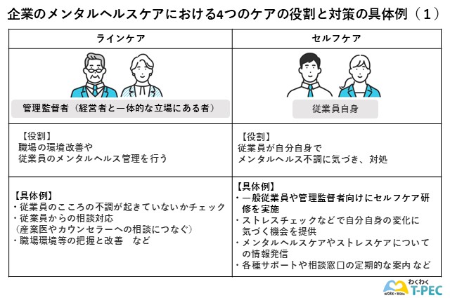 企業のメンタルヘルスケアにおける4つのケアの役割と対策の具体例1（ラインケア・セルフケア）