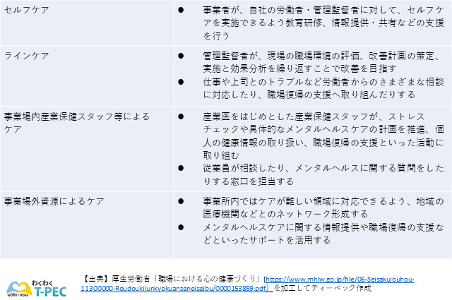 表_職場におけるメンタルヘルスの4つのケアと企業が行うべき行動