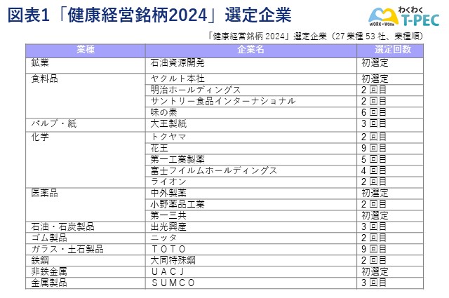 図表1　「健康経営銘柄2024」選定企業-1