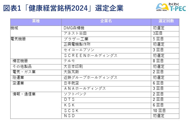 図表1　「健康経営銘柄2024」選定企業-2