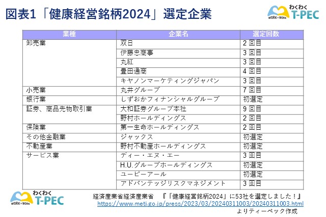 図表1　「健康経営銘柄2024」選定企業-3