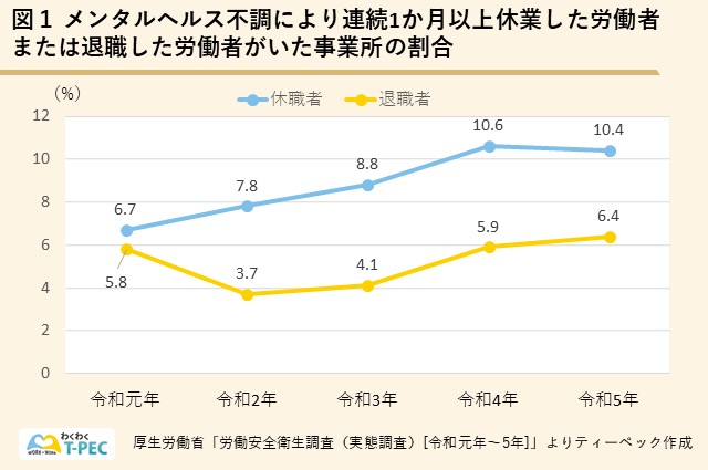 令和元年から令和5年の間でメンタルヘルス不調により連続1か月以上休業した労働省または退職した労働者がいた事業所の割合を示したグラフ