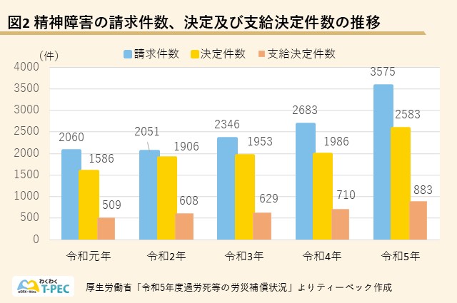令和元年から令和5年の精神障害の請求件数、決定及び支給決定件数の推移を示したグラフ