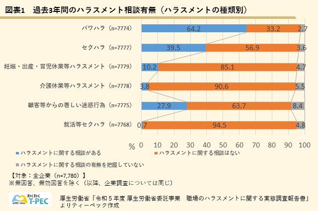 図表1 過去3年間のハラスメント有無（ハラスメントの種類別）
