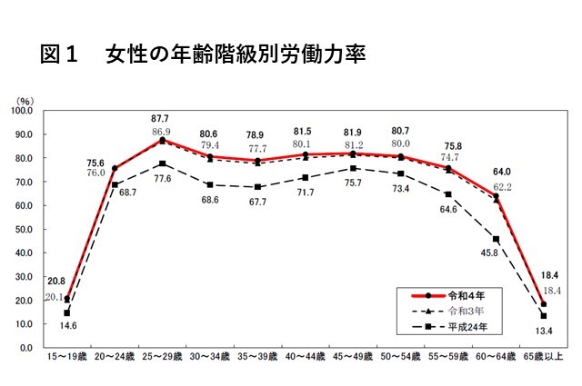 図１　女性の年齢階級別労働力率を示したグラフです。
