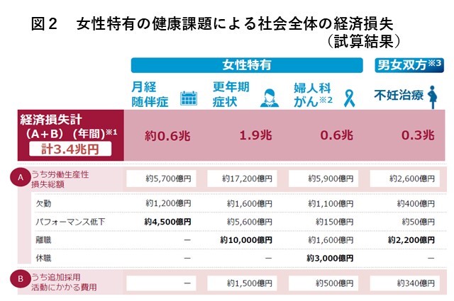 図２　女性特有の健康課題による社会全体の経済損失（試算結果）を示した表です。