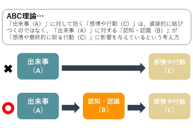 ABC理論のイメージ図です。