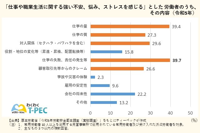 「仕事や職業生活に関する強い不安、悩み、ストレスを感じる」とした労働者のうち、その内容（令和5年）を表した表です。