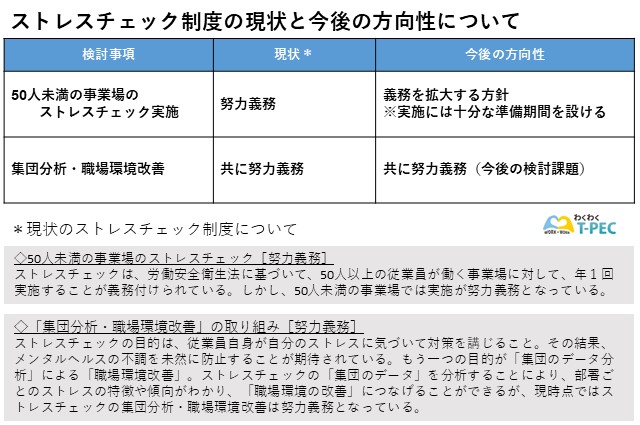 ストレスチェック制度の現状と今後の方向性を表した図です。