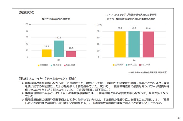 集団分析結果の活用状況に関するグラフと、ストレスチェック及び集団分析を実施した事業場のうち、集団分析結果を活用した事業所の割合のグラフ