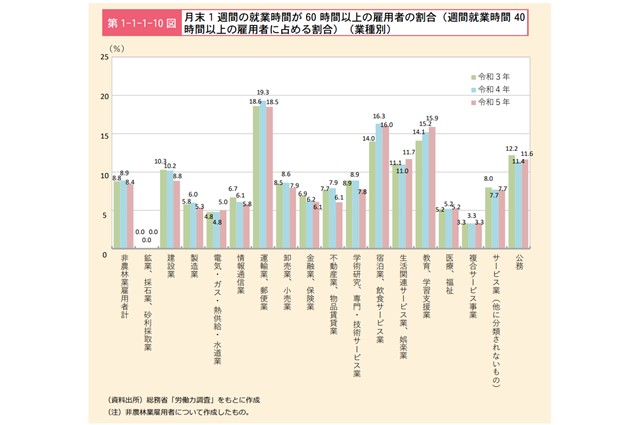 週労働時間40時間以上の雇用者のうち週労働時間60時間以上の雇用者の割合を示したグラフです。