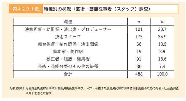 芸術・芸能従事者の職種別の状況を示した表です。