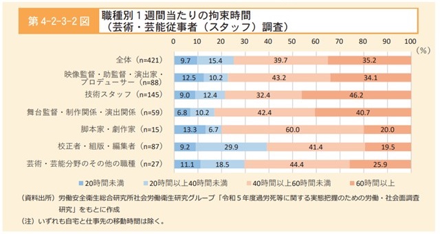 芸術・芸能分野の従事者の拘束時間を示したグラフです。