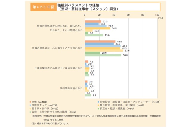 芸術・芸能分野における、職場におけるハラスメント経験を示したグラフです。
