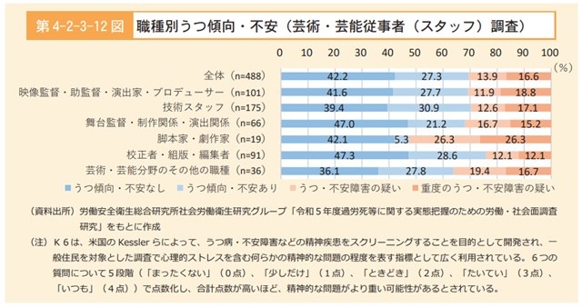 職種別のうつ傾向・不安障害の疑いを示したグラフです。（芸術・芸能分野調査）