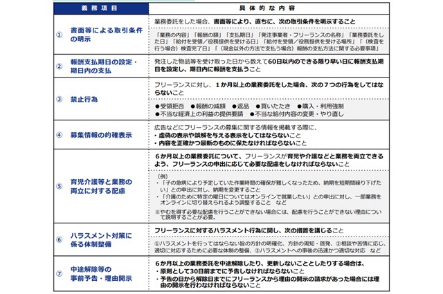 フリーランスに業務を委託する発注事業者に求められる義務と禁止行為を示した図です。