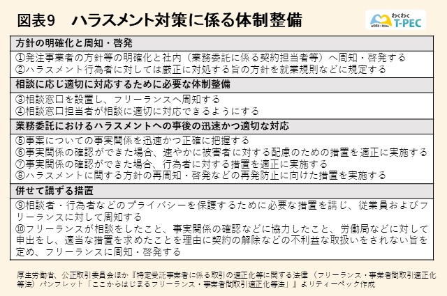 ハラスメント対策に係る体制整備の図です。