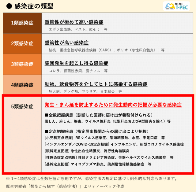感染症の類型の図表