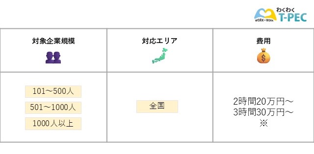 ティーペックの研修サービスの対象企業規模・対象エリア・費用についてまとめた図