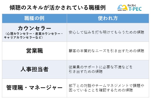 傾聴のスキルが活かされている職種例