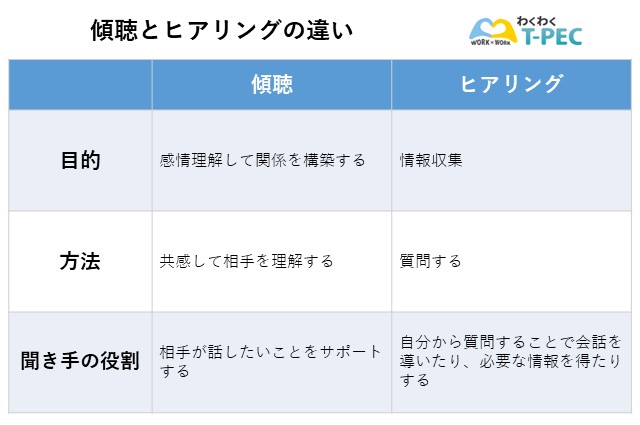 傾聴とヒアリングの違い