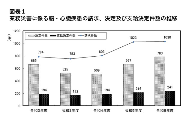 令和2年度から令和6年度における業務災害に係る脳・心臓疾患の請求、決定及び支給決定件数の推移を示したグラフ