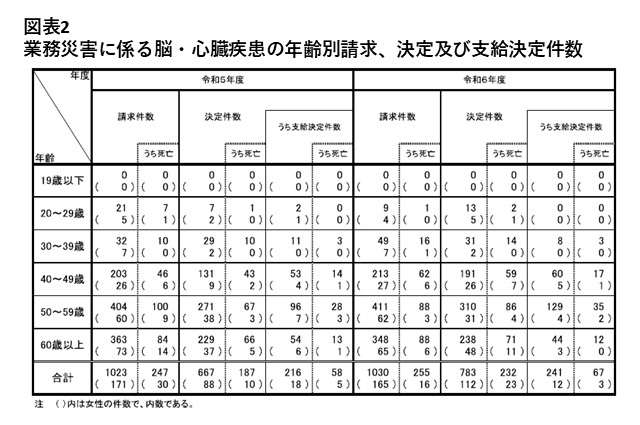 令和5年度から令和6年度における業務災害に係る脳・心臓疾患の年齢別請求、決定及び支給決定件数を示した図