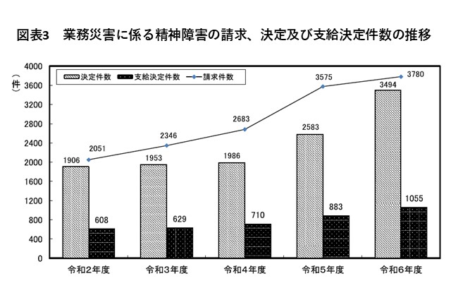 令和2年度から令和6年度における業務災害に係る精神障害の請求、決定及び支給決定件数の推移を示したグラフ