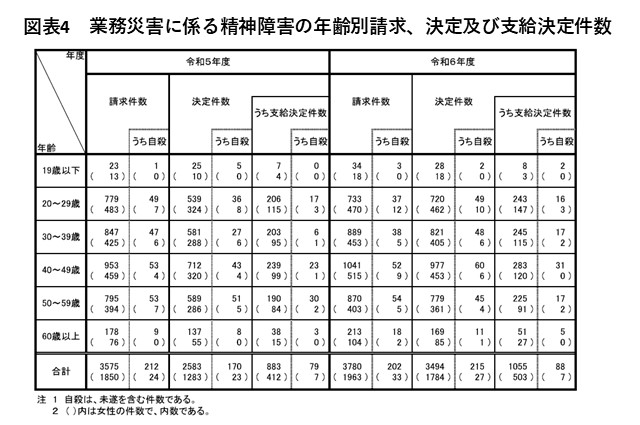 令和5年度から令和6年度における業務災害に係る精神障害の年齢別請求、決定及び支給決定件数を示した図