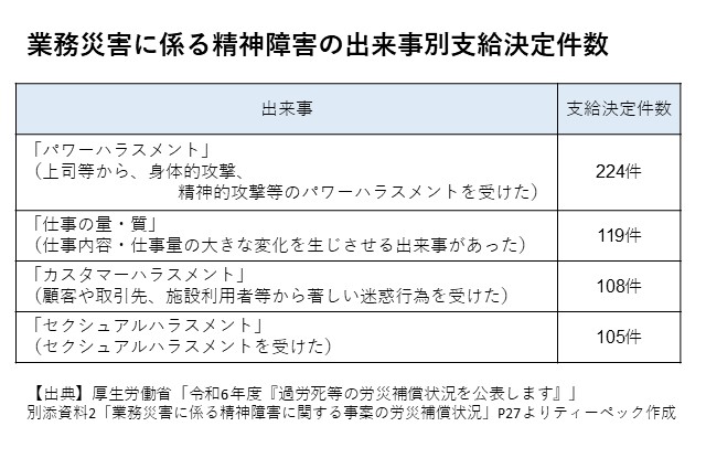 業務災害に係る精神障害の出来事別支給決定件数
