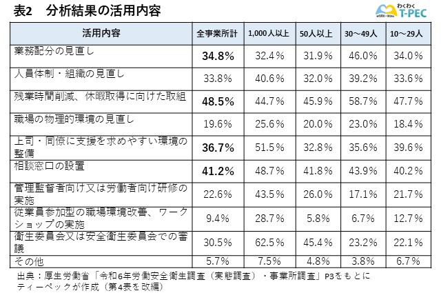 表2　分析結果の活用内容