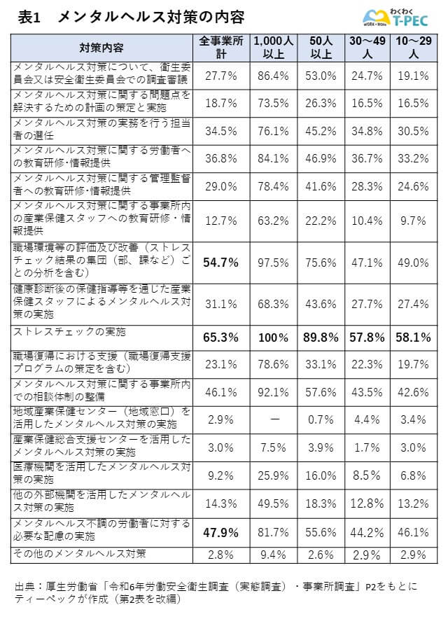 表1　メンタルヘルス対策の内容