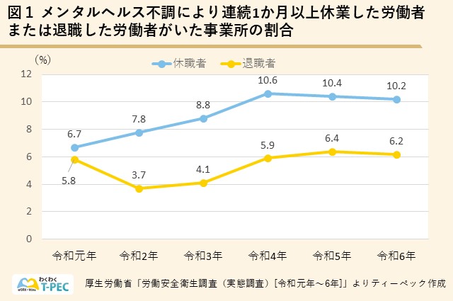 メンタルヘルス不調により連続して1か月以上休業または退職した労働者がいた事業所の割合（令和元年～令和6年）