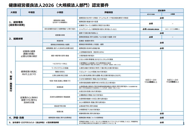 図1　健康経営優良法人2026（大規模法人部門）認定要件