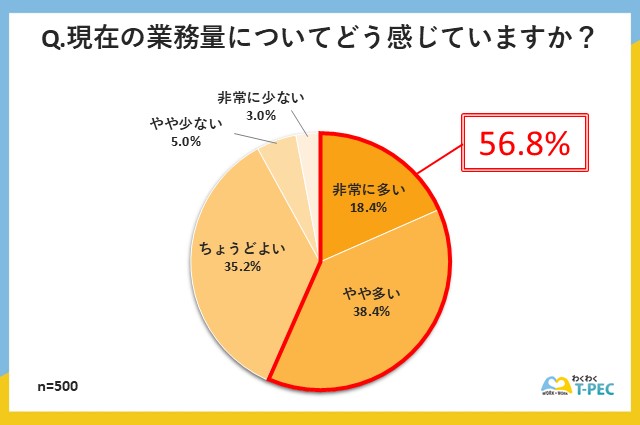 管理職500名に聞いた、現在の業務量についてのアンケート回答結果