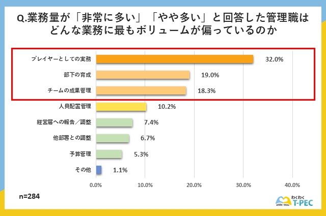 「業務量が非常に多い、やや多いと回答した管理職はどんな業務に最もボリュームが偏っているか」についてのアンケート回答結果