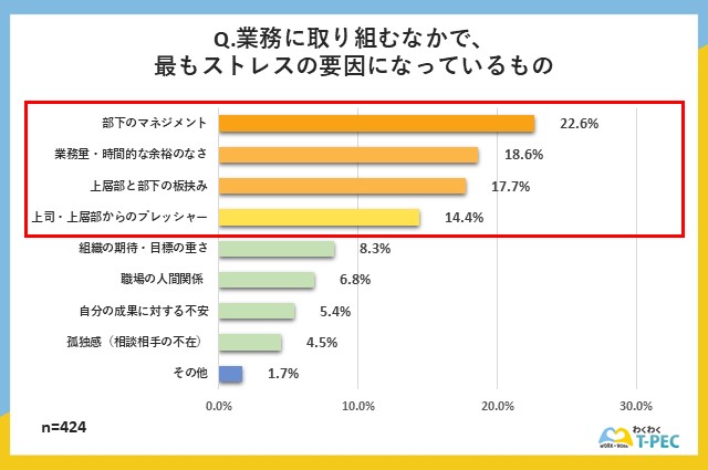 「業務に取り組むなかで最もストレスの要因になっているもの」についてのアンケート回答結果