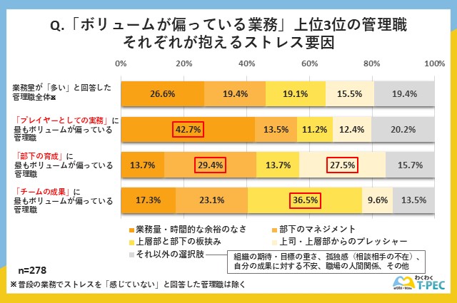 「ボリュームが偏っている業務上位3位が抱えているストレス要因」についてのアンケート回答結果