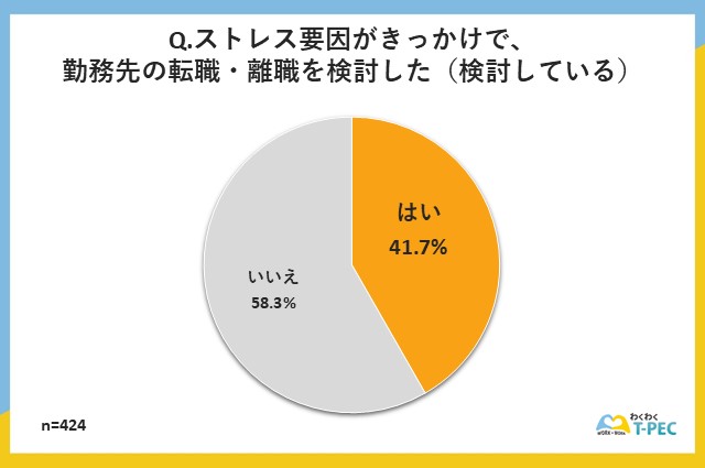 「ストレス要因がきっかけで、勤務先の会社の転職・離職を検討した」についてのアンケート回答結果
