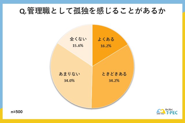 「管理職として孤独を感じることがあるか」についてのアンケート回答結果