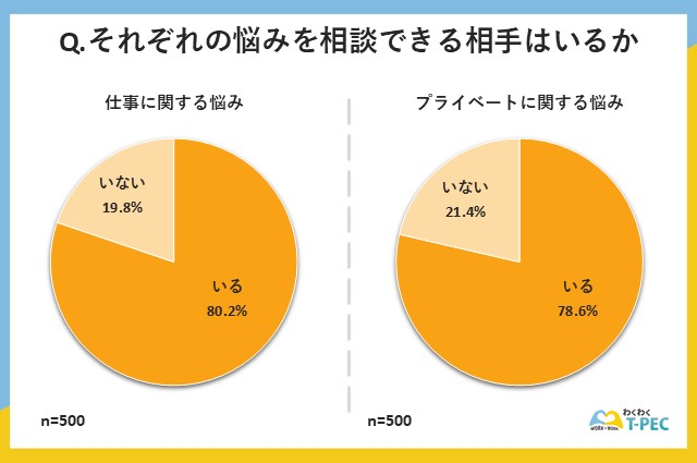 「仕事・プライベートそれぞれの悩みに関して相談できる相手がいるか」についてのアンケート回答結果