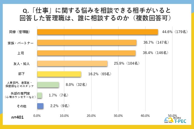 「仕事に関する悩みを相談できる相手がいると回答した管理職は誰に相談するのか」についてのアンケート回答結果