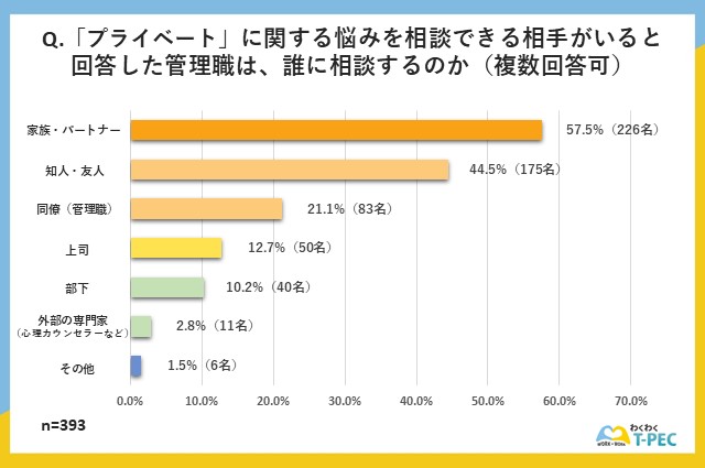 「プライベートに関する悩みを相談できる相手がいると回答した管理職は誰に相談するのか」についてのアンケート回答結果